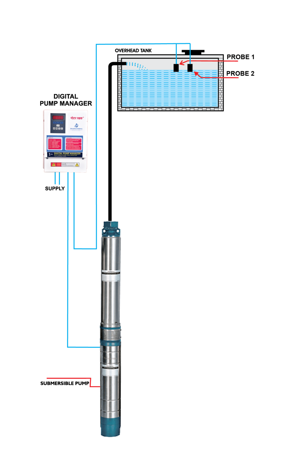 BOREWELL SUBMERSIBLE PUMPS CONTROLLER PADMANSHAH TECHNOLOGIES